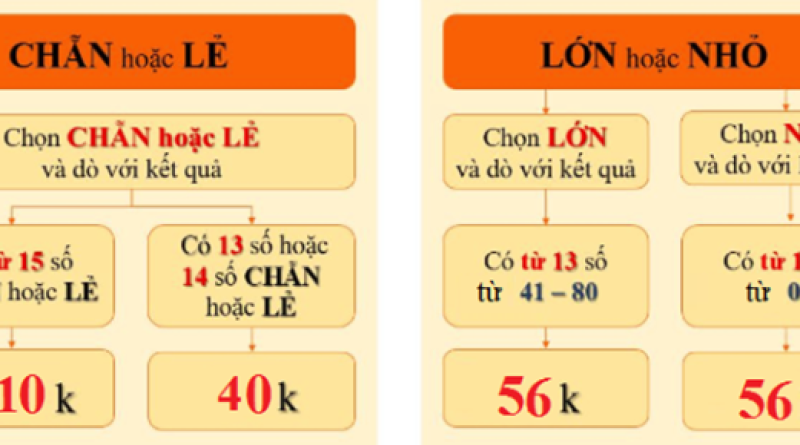 Hướng dẫn cách chơi chẵn lẻ Keno đơn giản và dễ hiểu