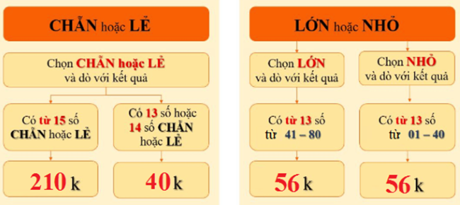 Hướng dẫn cách chơi chẵn lẻ Keno cơ bản